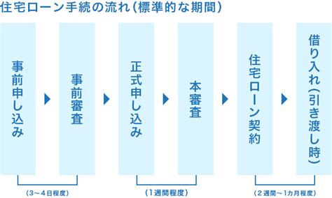 住宅ローンの事前審査・本審査の流れと銀行の審査基準のポイント 住まいのお役立ち記事