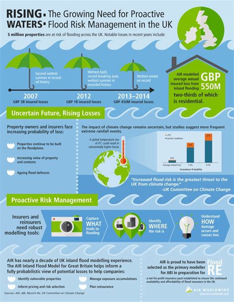 Rising Waters The Growing Need For Proactive Flood Risk Management In