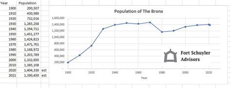 Bronx Population Growth