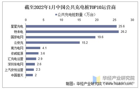 2021年中国公共充电桩行业现状分析，公共充电基础设施建设区域较为集中「图」华经情报网华经产业研究院