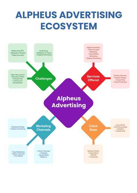 Free Web Diagram Template to Edit Online