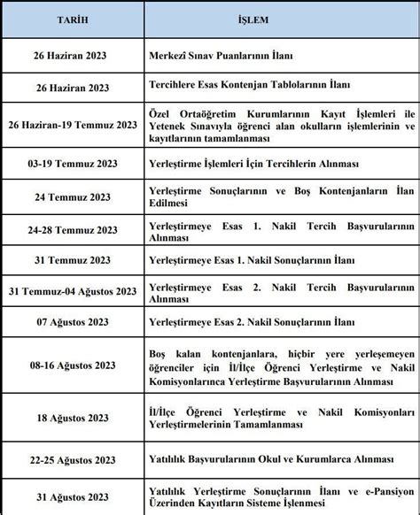 LGS lise taban puanları ve yüzdelik dilimleri LGS tercihleri nereden