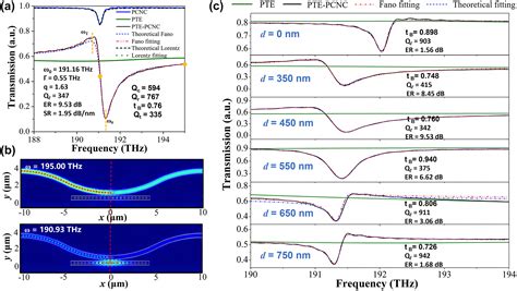 Scalable High Q Factor Fano Resonance From Air Mode Photonic Crystal