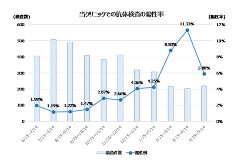 Vol21（20210611）当クリニックの抗体陽性者／日本と世界の最新動向／中和抗体／既感染者のワクチン接種／感染時期別の検査まとめ