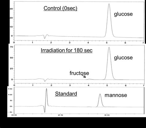 Typical Hplc Chromatograms Of Standard Monosaccharides D Glucose And