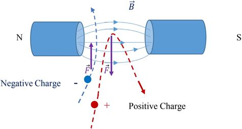 Force On Electric Charges In Magnetic Fields Explained Studypug