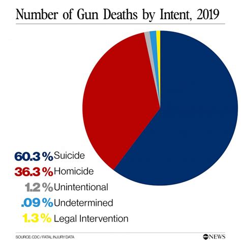 Why The Second Amendment May Be Losing Relevance In Gun Debate Abc News