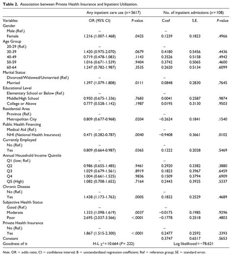 Association Between Private Health Insurance And Inpatient Utilization