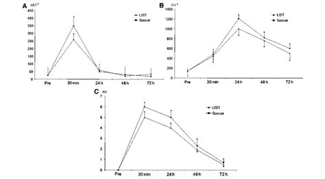 Plasma Myoglobin Content A Creatine Kinase Activity B And