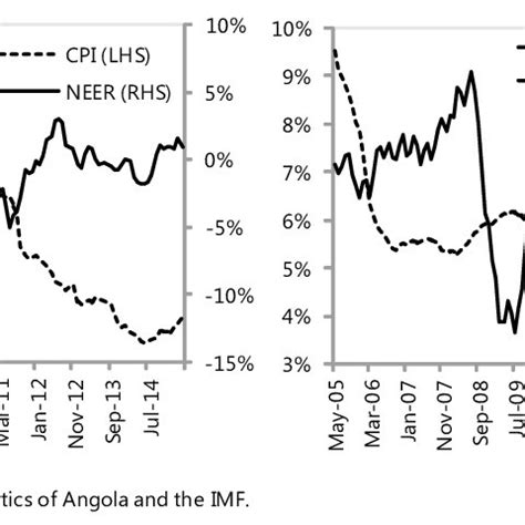 Angola Cpi Neer And Import Prices Annual Growth In