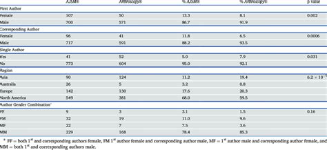 Comparisons between American Journal of Sports Medicine® and ...