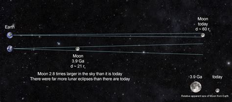 Earth-Moon Dynamics