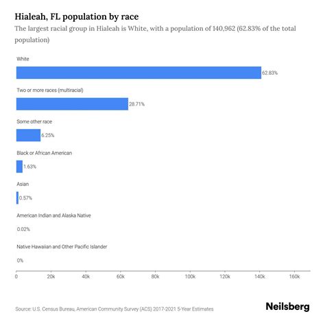Hialeah, FL Population by Race & Ethnicity - 2023 | Neilsberg
