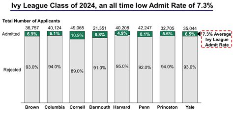 Ivy League Colleges Acceptance Rates and Admission Statistics | Ivy ...