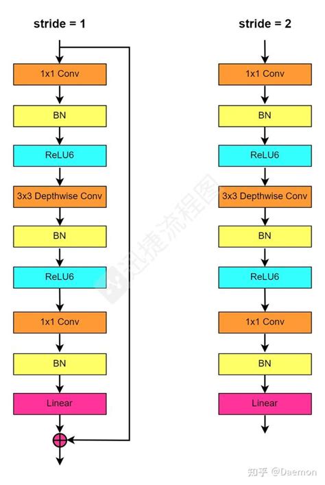 Pytorch 图像分类经典网络 MobileNet V1V2V3 知乎