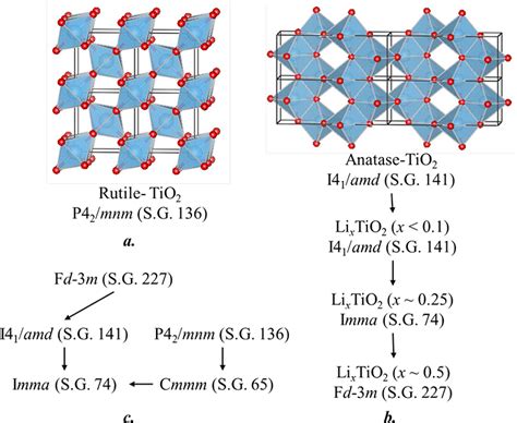 Structure Property Correlations And Superconductivity In Spinels