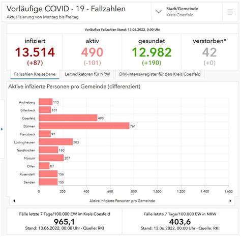 Coronavirus Situation Im Kreis Coesfeld Am 14 Juni 2022 Kreis Coesfeld