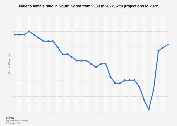Sex Ratio In South Korea Statista