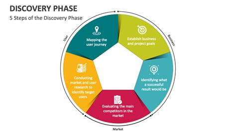 Discovery Phase PowerPoint Presentation Slides PPT Template