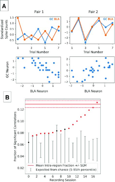 Bla And Gc Show Strong Spike Count Correlations On A Trial Matched