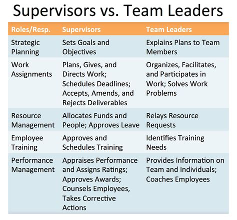 Supervisors vs. Team Leaders. Here is a comparison of the roles and ...