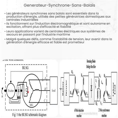 Générateur Synchrone sans Balais Comment ça marche application et