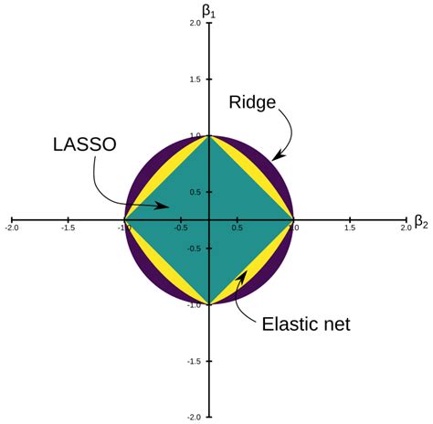 Hands On Tutorial On ElasticNet Regression