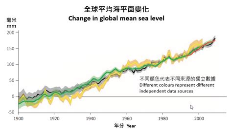 Climate Change and Its Impacts to Hong Kong