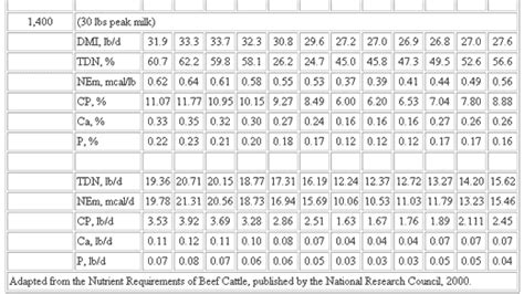 Basic Nutrient Requirements of Beef Cows - Engormix