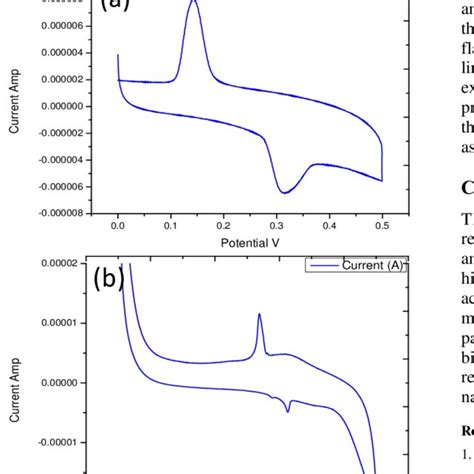 cyclic voltammogram   platinum   palladium nanoparticles