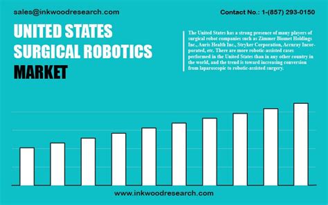 United States Surgical Robotics Market Trends Analysis