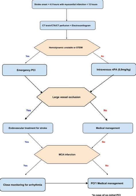 Management Algorithm For Cardio Cerebral Infarction Kijpaisalratana Download Scientific