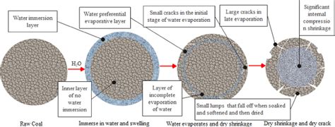 Experimental Study On Spontaneous Combustion Characteristics Of Large