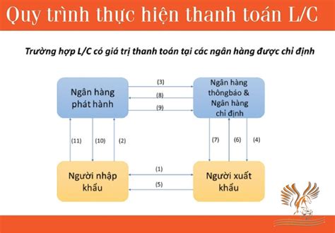 Thanh toán L C là gì Lợi ích của việc thanh toán bằng L C Amasis