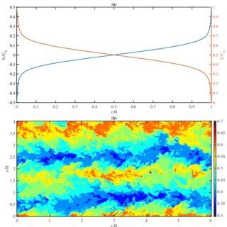 A The Normalized Mean Streamwise Velocity Blue And Normalized