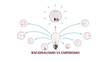 Racionalismo Vs Empirismo By Patrii Sanchez Lopez On Prezi