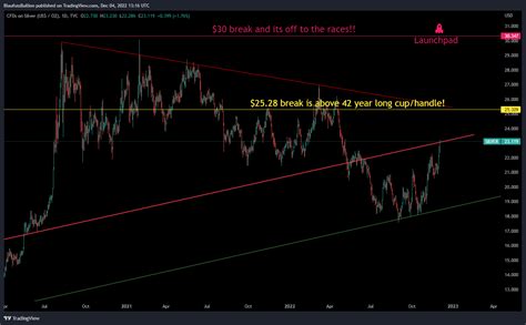 Silver Chart. Key Milestones to look for. : r/Wallstreetsilver