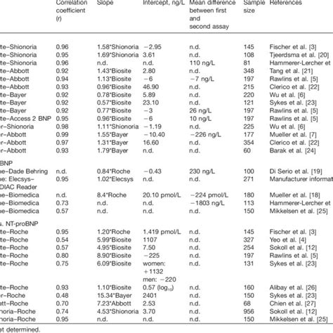 Comparison Of Bnp And Nt Probnp Assays Download Scientific Diagram