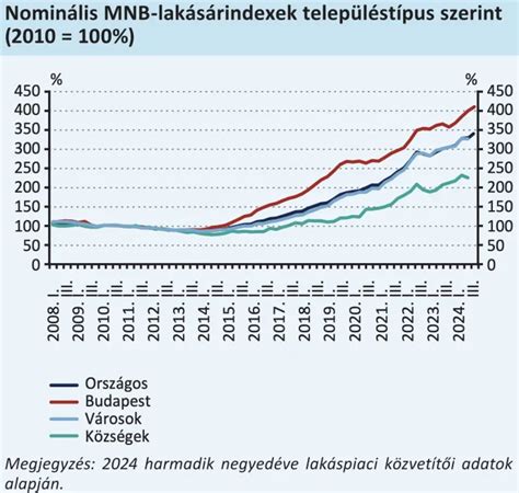 Telex MNB 13 százalékkal drágábbak a lakások mint tavaly ősszel de