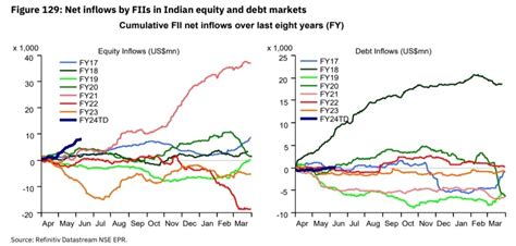 What S Happening With Fii Flows In Indian Markets Industry Insights