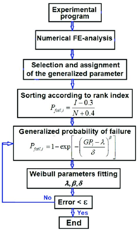 Flow Chart Representing The Iterative Procedure Applied For Data