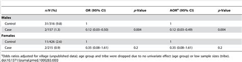 Unadjusted Ors And Aors For Phenotypic G6pd Deficiency Stratified By Sex Download Table