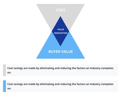 Why Lowering Costs And Increasing Value Doesnt Need To Be A Trade Off