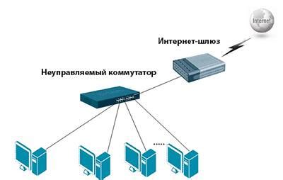 Подключение и настройка коммутатора