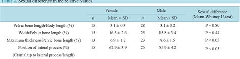 Figure 1 From Sexual Dimorphism In Pelvic Bone Shape Of The North