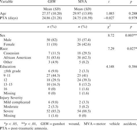 Demographic Variables For Entire Sample By Tbi Group Download Table