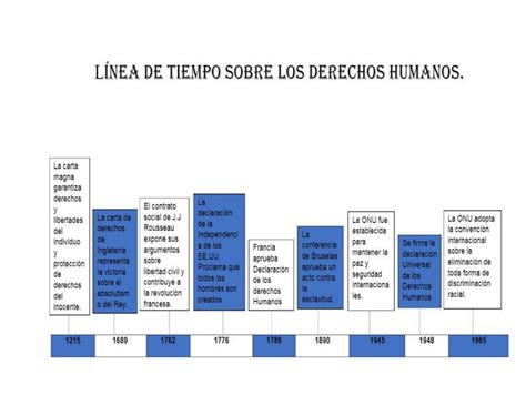 Linea De Tiempo Sobre Los Derechos Humanos Recursos Humanos Y Empleo