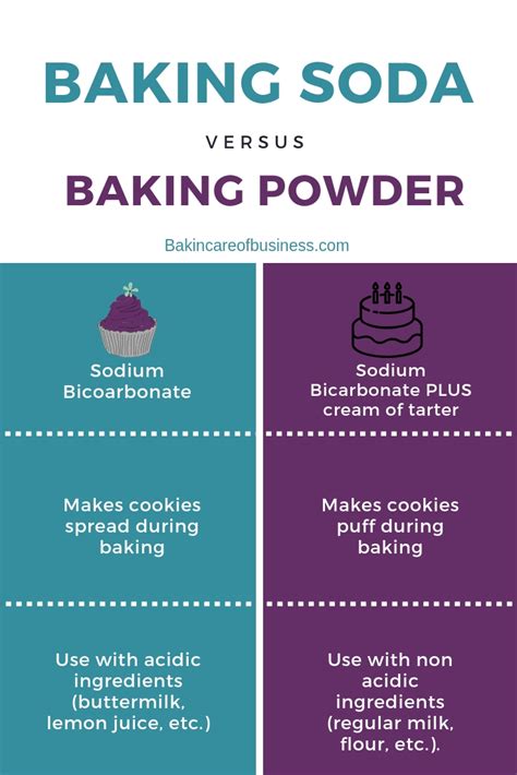 What Is The Difference Between Baking Soda And Baking Powder Latsouth