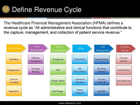 Revenue Cycle Management Ppt Download