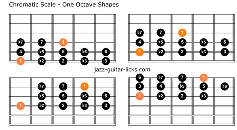 The Chromatic Scale Guitar Lesson With Diagrams Patterns